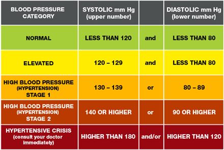 blood pressure readings chart blood pressure readings chart